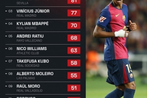 开云体育（官网）app下载-断层领先亚马尔131次过人领跑西甲 维尼修斯77次 姆巴佩70次