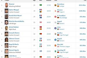 14年20亿终夺欧冠！巴黎队史前十引援：内马尔2.22亿 姆巴佩1.8亿