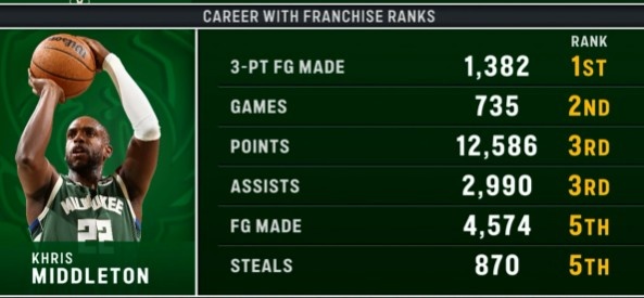 开云体育（官网）app下载-雄鹿功勋！米德尔顿1382记三分队史第一 多项数据排在雄鹿前五